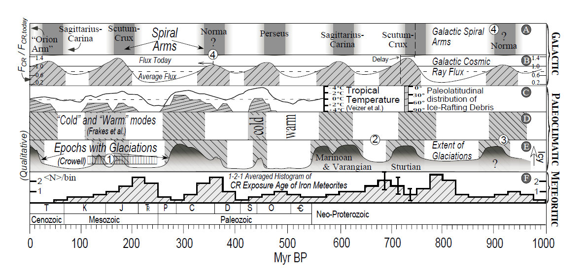 Les ères glaciaires ne sont pas provoquées par le voyage de la Terre à travers notre galaxie L
