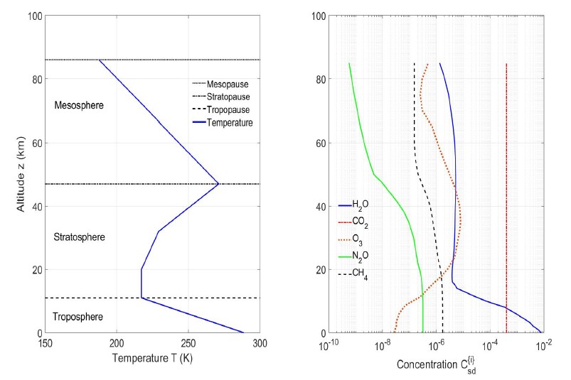 Températures et concentrations des GES