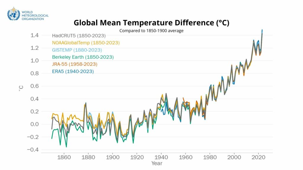 Évolution de la température moyenne globale.