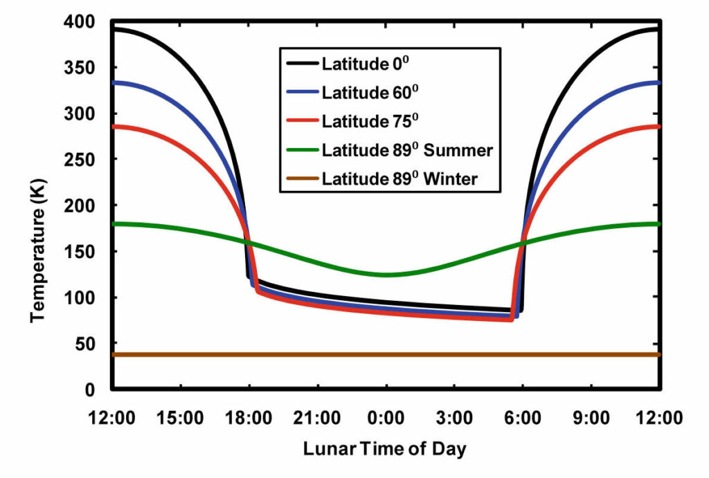 Température du sol lunaire