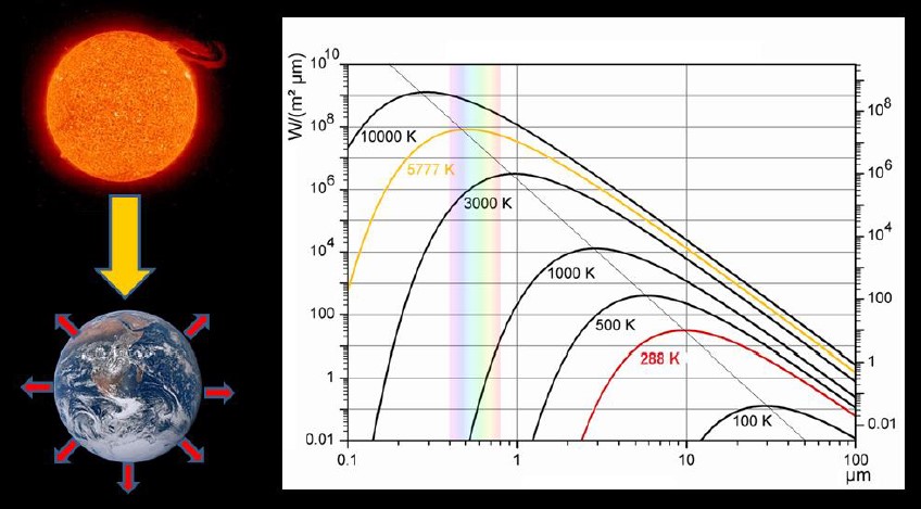 Rayonnement solaire et rayonnement thermique de la Terre