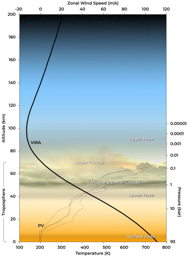 Atmosphère de Vénus