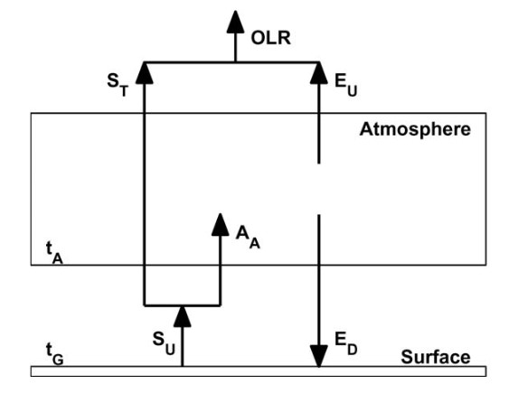 échanges radiatif